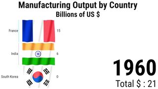 Manufacturing Output by Country