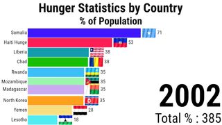 Hunger Statistics by Country