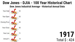 Dow Jones - DJIA - 100 Year Historical Chart
