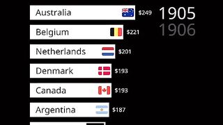 List of Richest Countries Per Capita