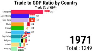 Trade to GDP Ratio by Country