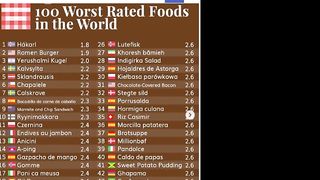 'Aloo Eggplant' curry included in the 100 most disliked foods in the world
