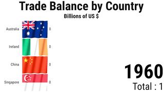 Trade Balance by Country