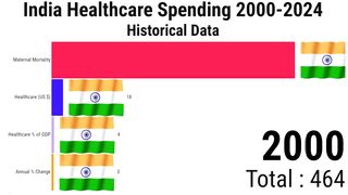 India Healthcare Spending 2000-2024