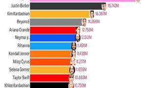 Most popular Instagram accounts