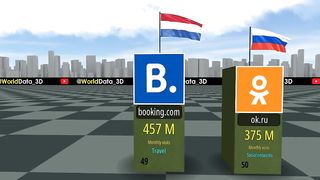 Most Visited WEBSITES in the World 2023.