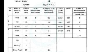 What is the actual formula for distribution of reserved seats and why is it a threat to PTI