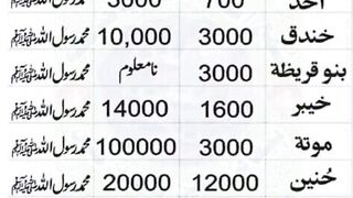 Gazwa Details || Islamic Battle History