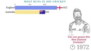 Most run in ödi cricket.