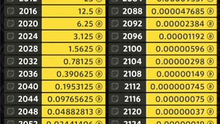 Bitcoin Mining Rewards 2140 End