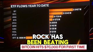 Bitcoin hits $78,000 for the first time