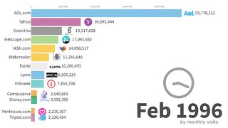 Most popular Website 1995to 2023