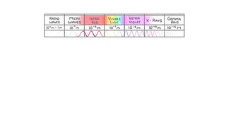 GCSE Physics - Radio Waves