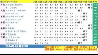 君が心をくれたから 最終回 視聴率上がる！2024年3月19日付☆ドラマ視聴率速報！