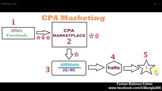What is CPA Marketing?