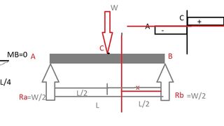 Understanding Simply Supported Beam with Point Load at its Mid span