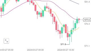 BNB graph bullish in after some time