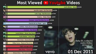 Most YouTube channel viewers..