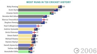 Most Runs In T20 Cricket History by the Top 15 Batsmen