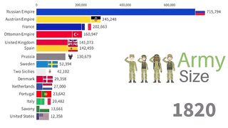 Largest Armies in the World 1820-2022 WW1, WW2