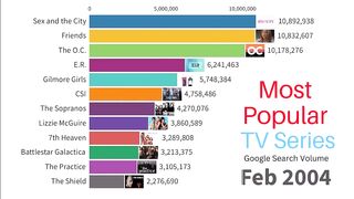 Most Popular TV Series | 2004-2022 based on Google Trends Search Volume