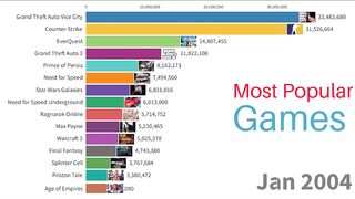 Most Popular Games 2004-2022