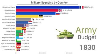 Military Spending by Country | 1830-2022