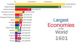 Largest Economies in the World 1600-2022 | Top 15 Countries by GDP