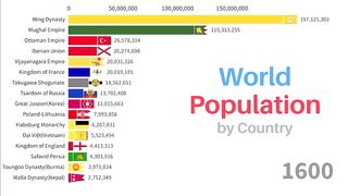 World Population by Country | 1600-2023