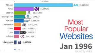 Most Popular Websites 1996 - 2023