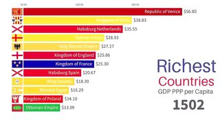 Richest Countries in the World 1500-2022 | GDP PPP
