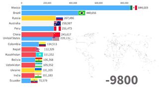 World Population 10000 BC - 2021 (adjusted to present day boundaries)