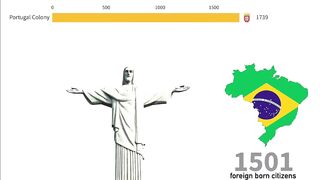 Largest Immigrant Groups in Brazil 1500-2023