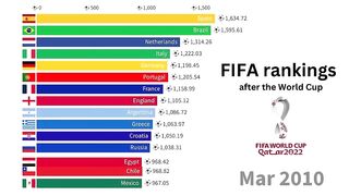 FIFA Rankings after the World Cup
