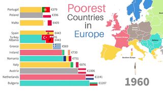 Poorest Countries in Europe by GDP | Every Year 1960-2022
