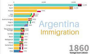 Largest Immigrant Groups in Argentina