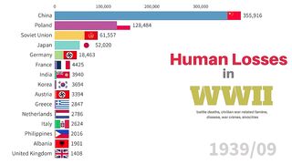 Human Losses in WWII including Battle Deaths, Famine, Diseases, War Crimes