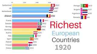Richest Countries in Europe | GDP PPP 1920-2022