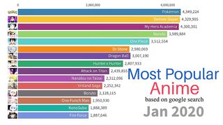 Most Popular Anime | 2020-2023 based on Google Trends Search Volume