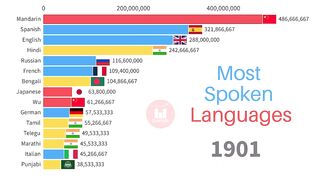 Most Spoken Languages (Top 15 Languages by Total Number of Speakers)