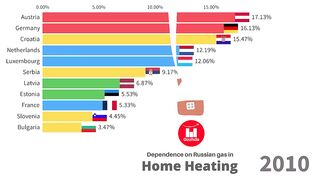 Dependence on Russian Gas in Home Heating