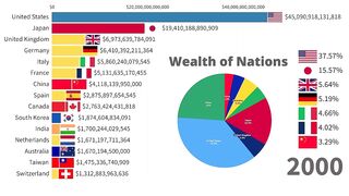 The Wealth of Nations | Countries by Total Wealth 2000-2021