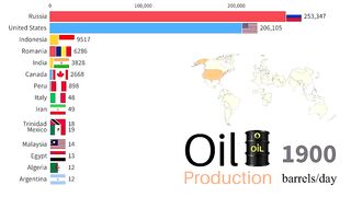 Oil Production by Country 1900 - 2022 | Top 15 Countries by Crude Oil Production, Barrels per Day