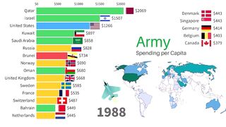 Military Spending  1988-2022
