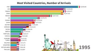 World’s Top 20 Most Visited Countries by International Tourists 1995 - 2021