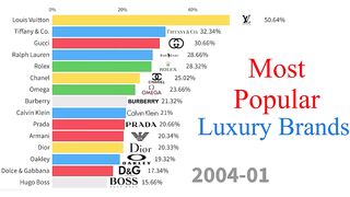 Most Popular Fashion Brands