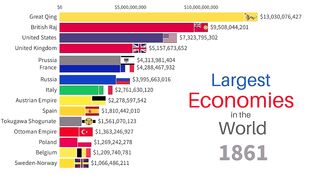 Top 15 Largest Economies in the World 1860-2022