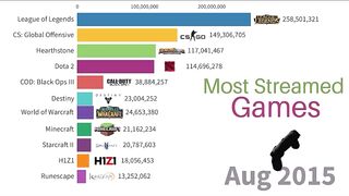 Most Popular Games on Stream 2015-2022 | Most Watched Streamed Games