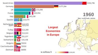 Largest European Economies | GDP Nominal: (Germany, UK, France, Italy, Spain)