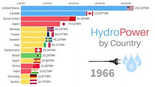 Hydropower by Country | Top 15 Countries with the Highest Hydropower Electricity Generation